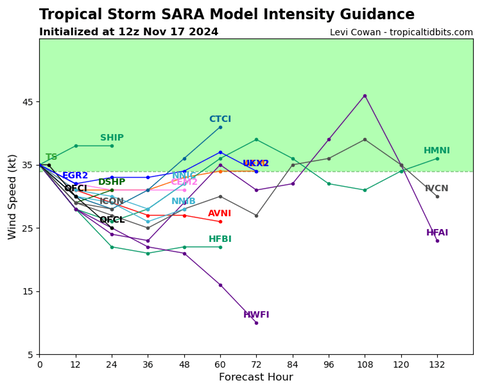 20241117 Sara Intensity forecast