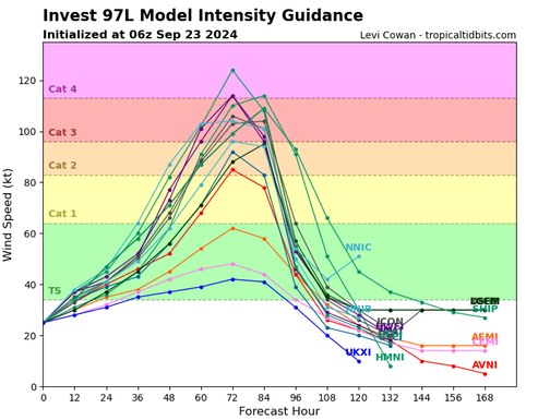 97L intensity latest