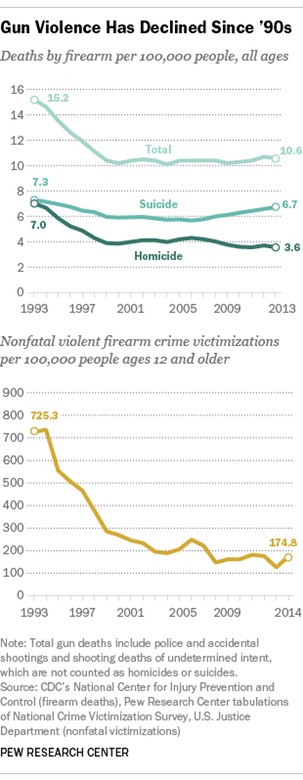 gunViolence