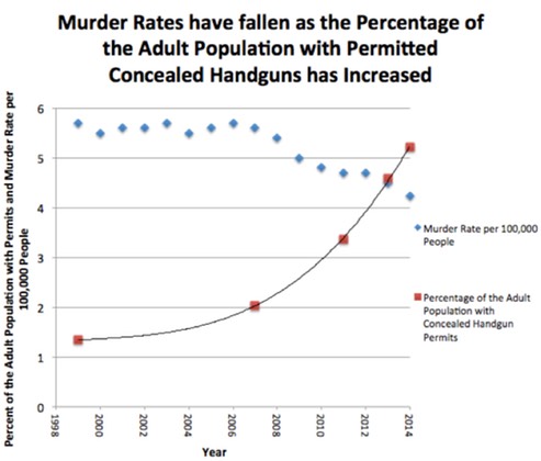 Murder-rate-and-permits-graph-1024x874