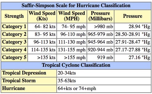 SaffirSimpsonScale