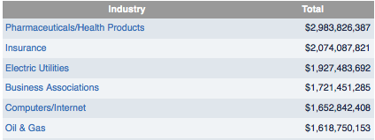 Top Lobbys By Industry