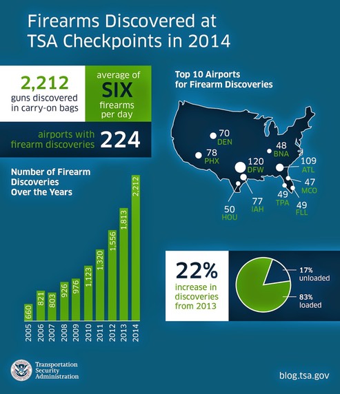 TSA Firearms Discovered 2014